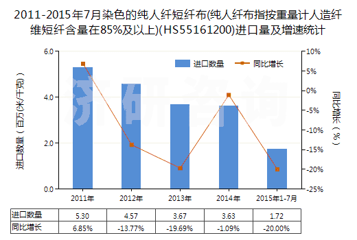 2011-2015年7月染色的純?nèi)死w短纖布(純?nèi)死w布指按重量計人造纖維短纖含量在85%及以上)(HS55161200)進口量及增速統(tǒng)計